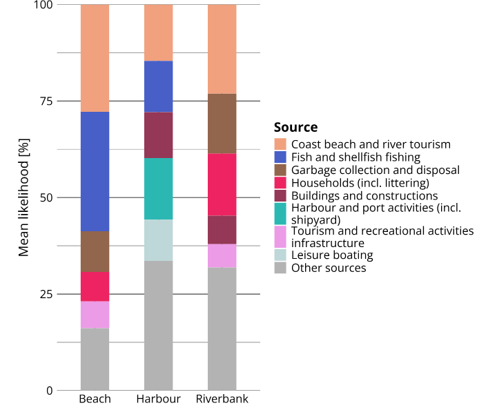 Main sources contributing to litter at the three sampling sites in Nieuwpoort (beach, harbour and riverbank) – TREASURE project