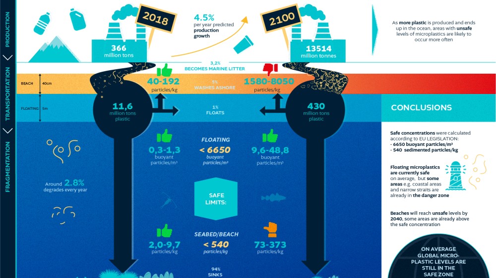 Fifty-fold increase of microplastics in the ocean by 2100