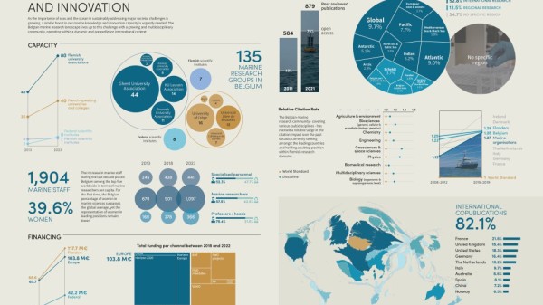 Marien onderzoek in België anno 2023