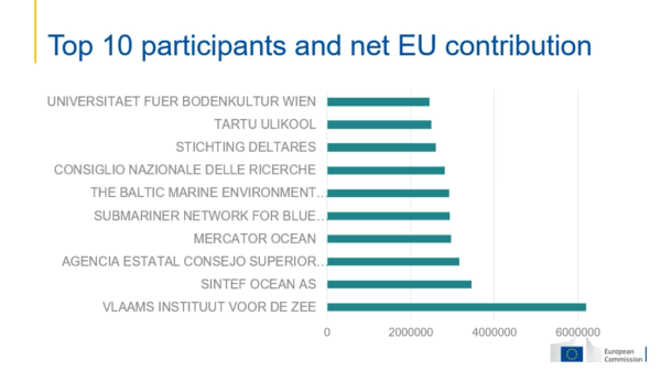 De top-10 van de meest succesvolle deelnemers en hun netto financiering (in euro) van de Mission Ocean binnen het kaderprogramma HorizonEurope