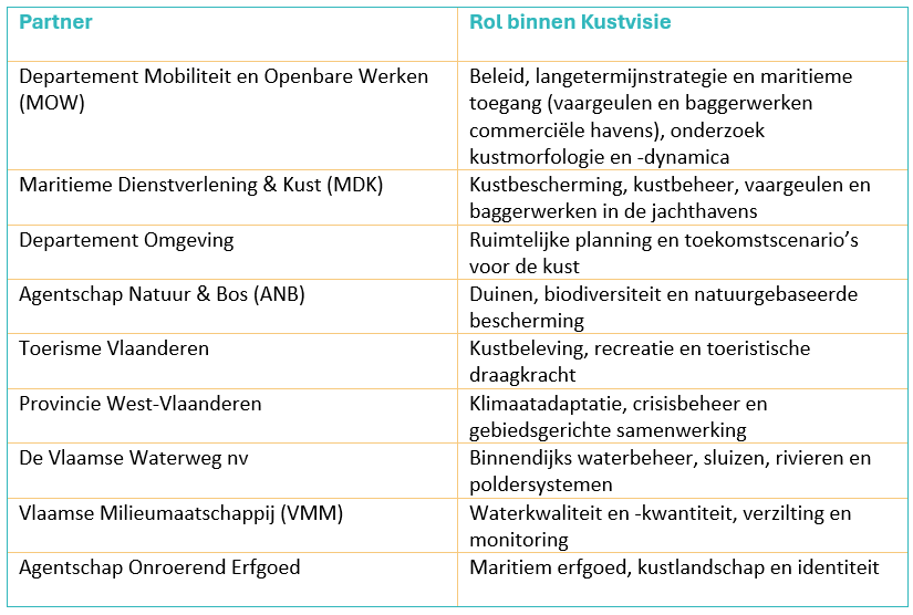 Regisseursteam Kustvisie