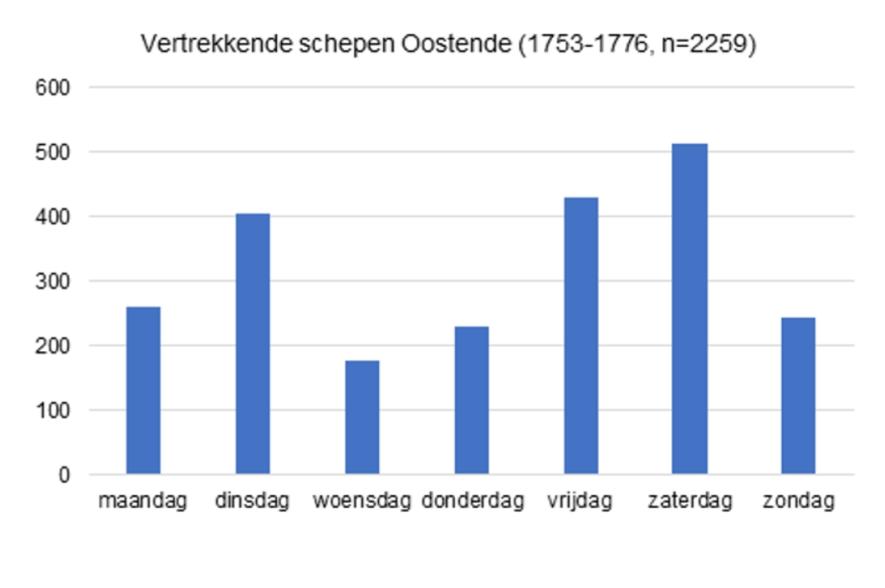 Vertrekkende schepen Oostende 