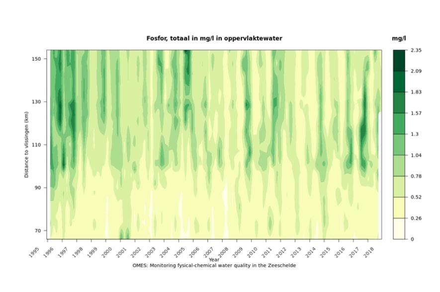 scheldemonitor fosfor