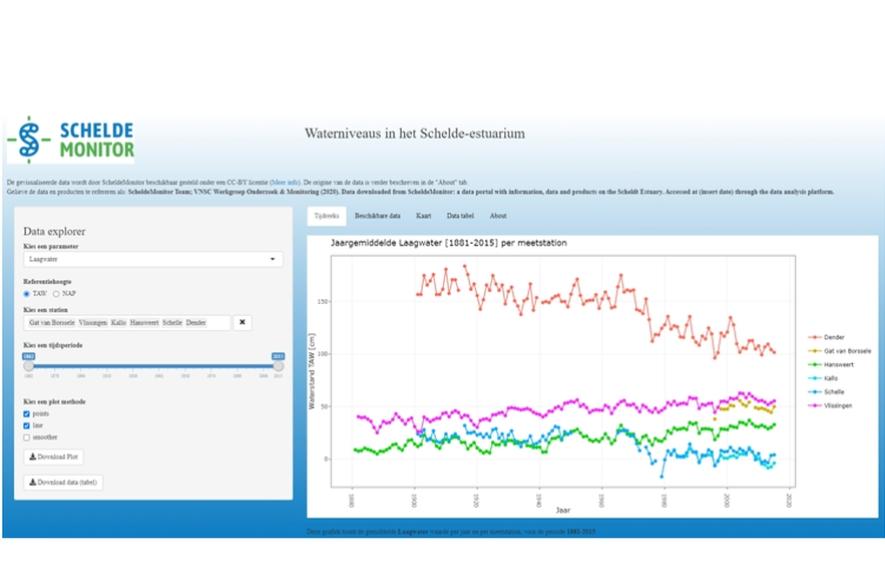 Jaargemiddelde laagwaterniveau