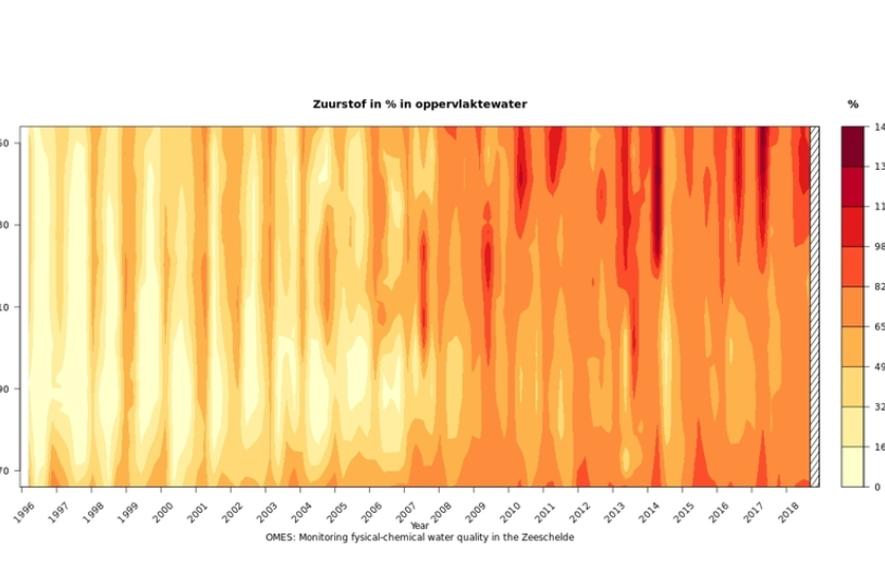 Zuurstof Zeeschelde doorheen tijd 