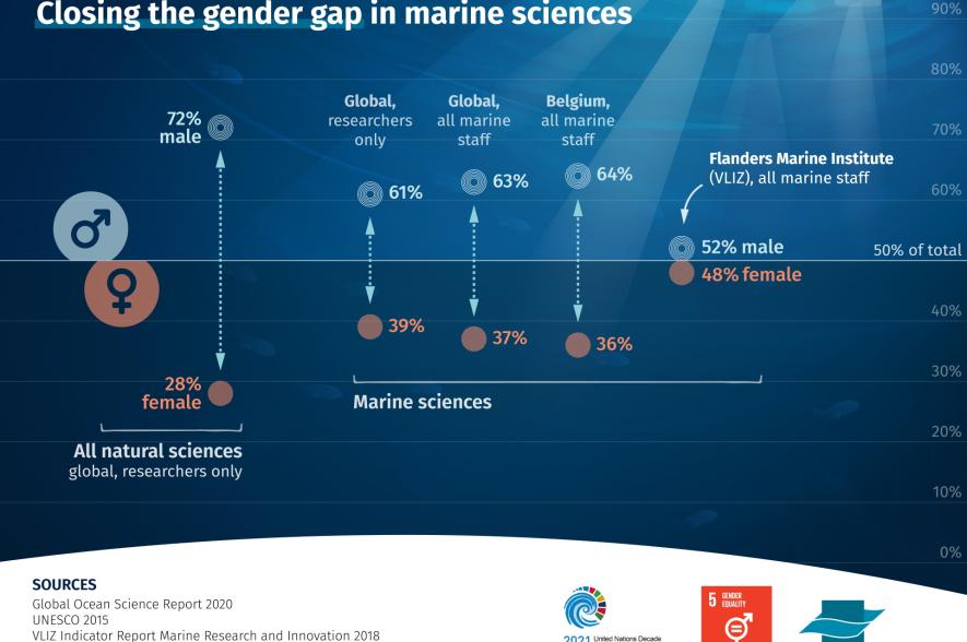 Closing the gender gap in marine sciences
