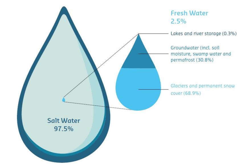 Verdeling van water op aarde