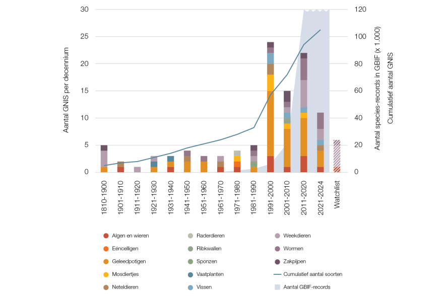 Grafiek invasieve soorten
