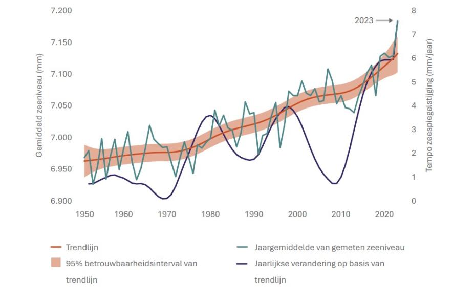 zeespiegelstijging Vlaamse kust