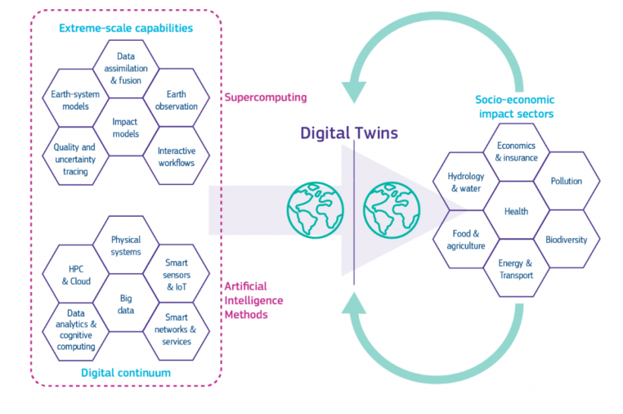 Destination Earth illustratie van een digitale tweeling.