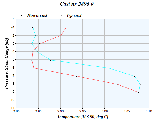 Cast graph