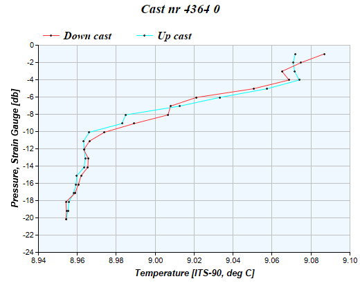 Cast graph