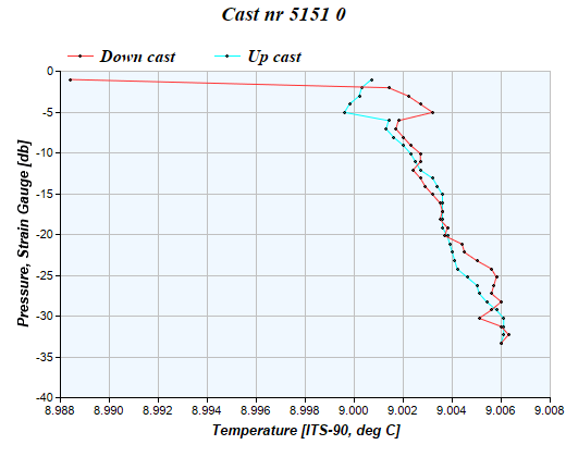 Cast graph