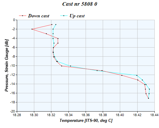 Cast graph