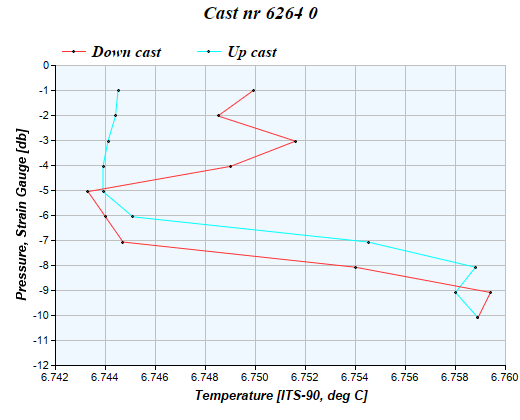 Cast graph
