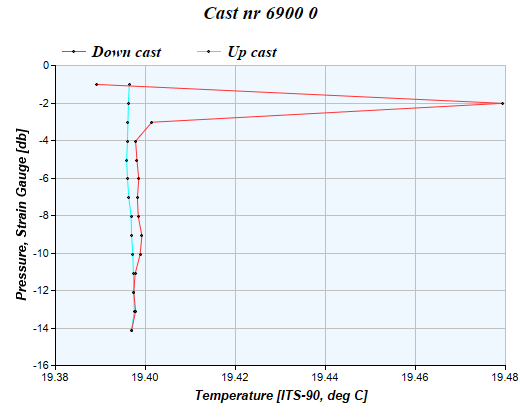 Cast graph